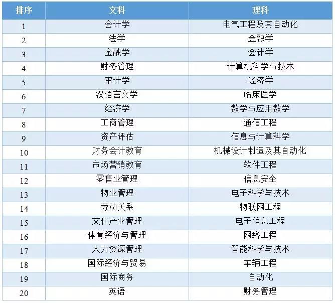 2016-2018年山东省 550分的文理科考生报考专业热度排行