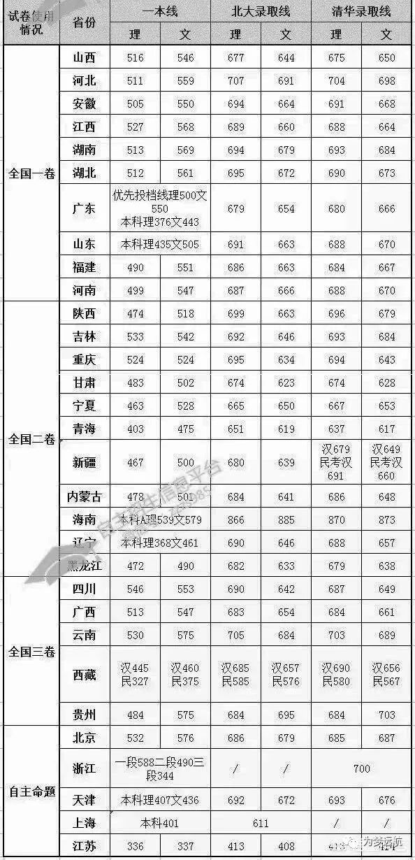 全国一卷省份