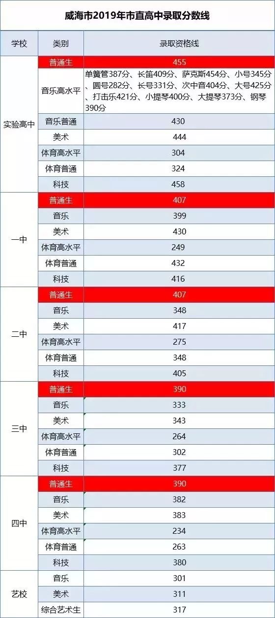 东营中考菏泽中考一,菏泽一中:统招生录取分数线:701分;牡丹区二十一