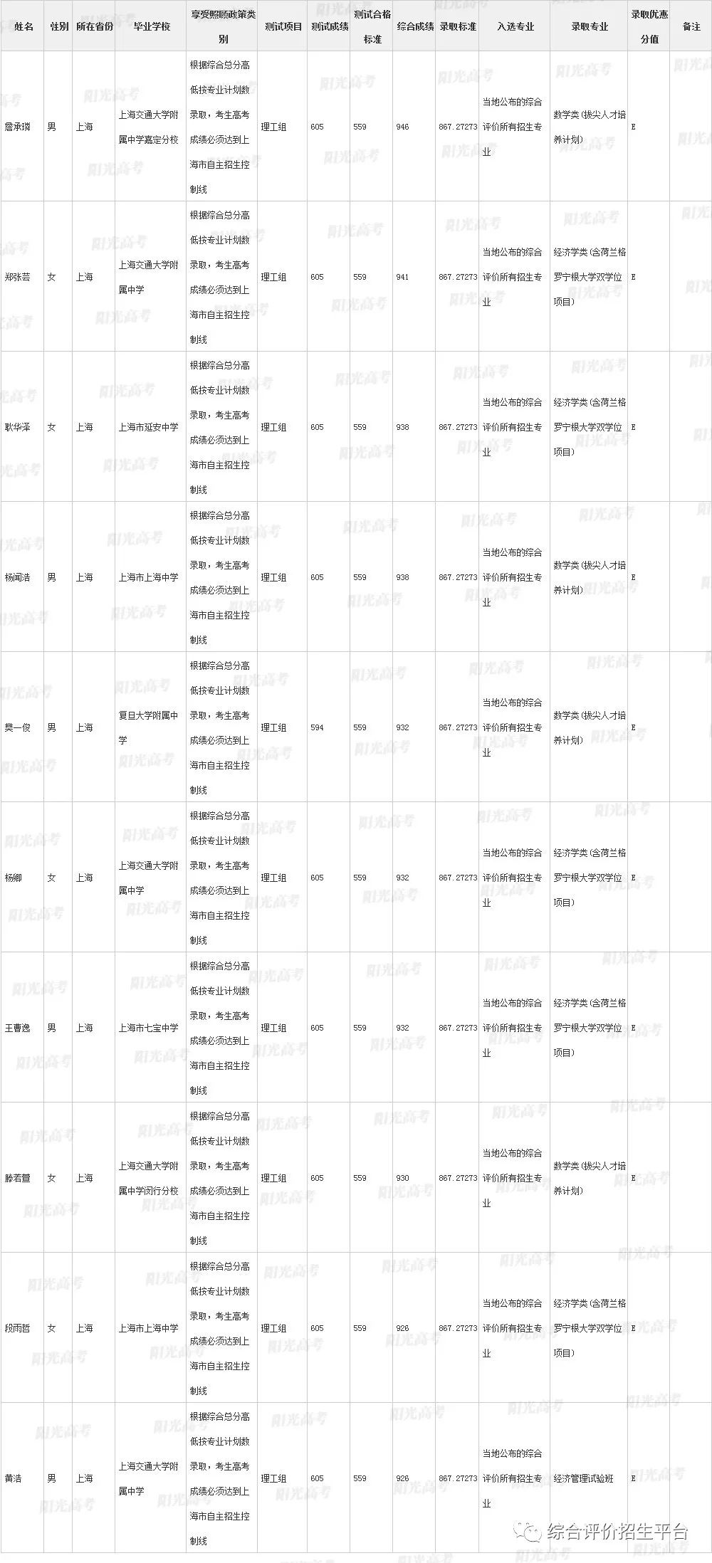 复旦、上交、浙大、同济、华东师范大学2019年上海市综合评价录取考生名单公示! 乐虎国际官方网页