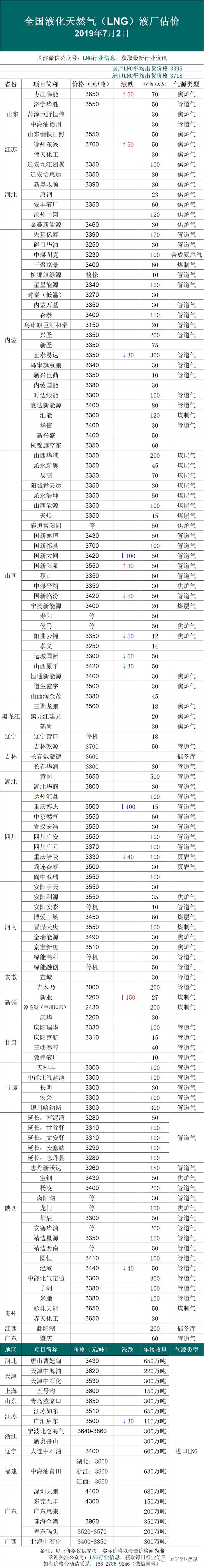 【7月2日】今日气价:中石油供应的西北所有液厂,原料气供应减少40%! 博e百网上娱乐