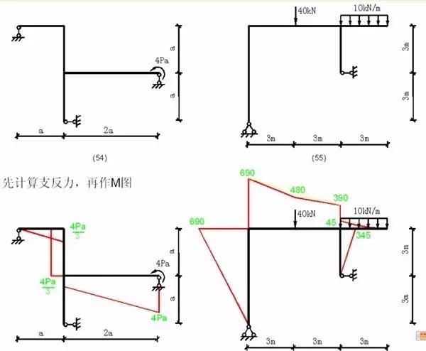 各种结构弯矩图的绘制，结构工程师必备基本功！