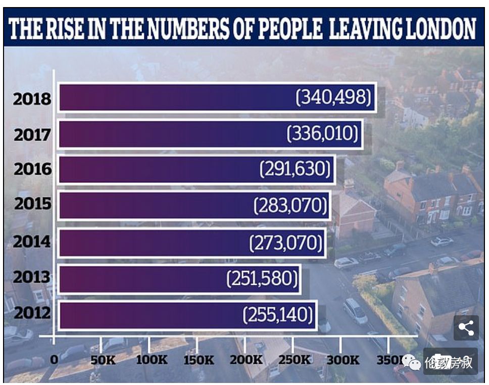 【英伦百态】伦敦外流人口数量创纪录为哪般?