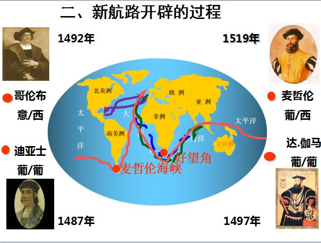 人教版必修二 第5课 新航路的开辟