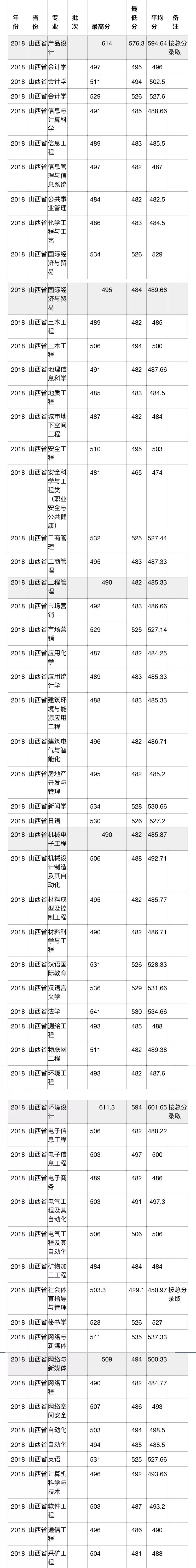 多少分可以上华北科技学院