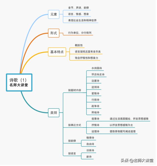 收好这6张语文思维导图,诗歌,小说,散文等文体知识烂熟于胸!