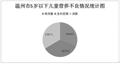                     原创            宝宝吃得“好”，却还是营养不良，究竟错在哪？