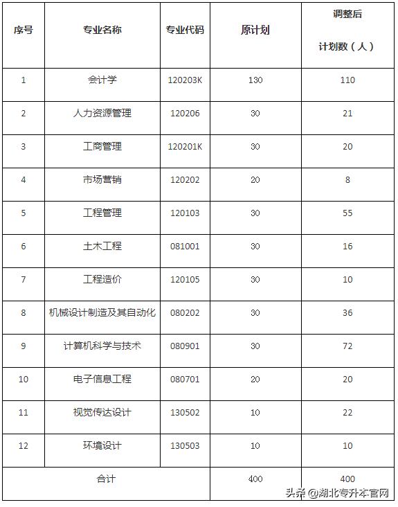 2020年武昌工学院调整普通专升本招生计划的数据详情