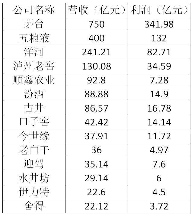 茅台股价 茅台股价破千,白酒品牌寡头化:茅五洋利润占上市公司总利润