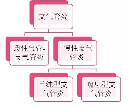 5个月支气管炎怎么办