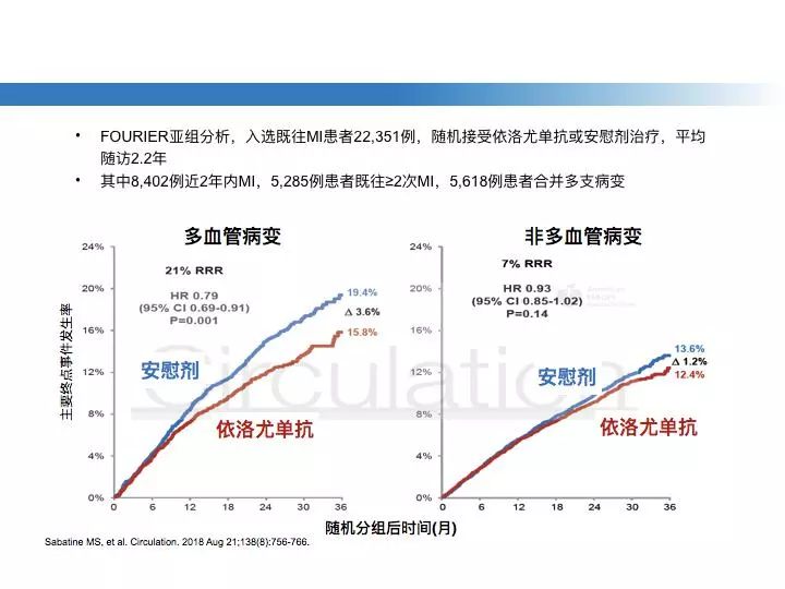 图5 依洛尤单抗显著降低多血管病变患者主要终点事件风险