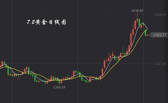 7.2黄金蕴藏下行风险,继续看回撤 ww88优德
