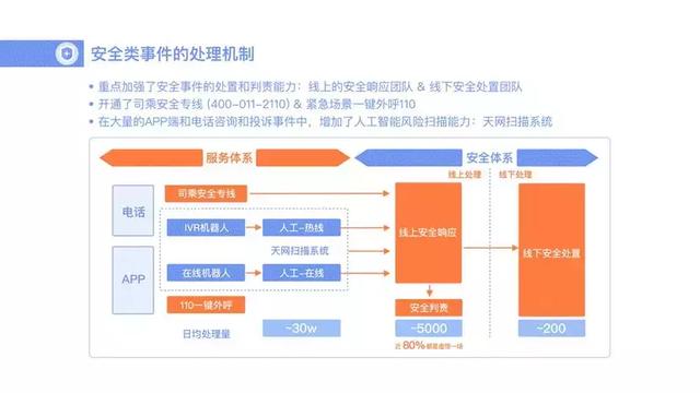 滴滴all in安全的300天都做了哪些努力？