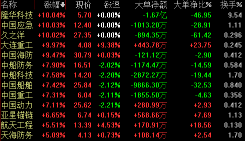 军工板块大涨 345fb922645f417fa069aeeda4454583.png