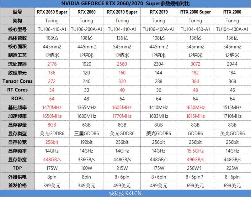 rtx 2060/2070 super首发评测:性能提升