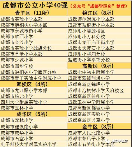 成都小学排行_成都最好的这些小学,排名在全国前几,综合实力强(2)