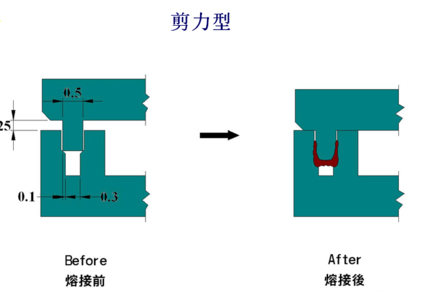 采购超声波焊接机前期需如何考虑超声波焊接筋的设计