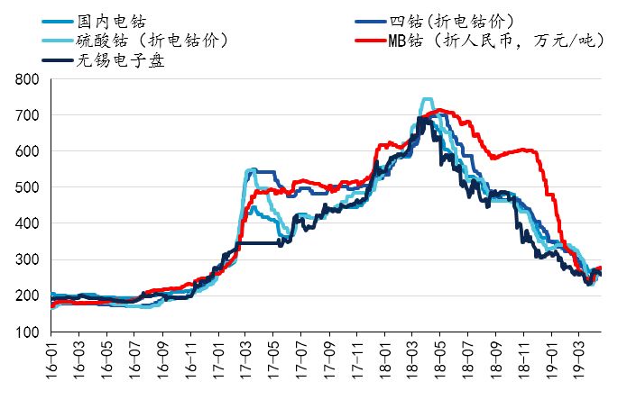 叠加消费电子行业低迷拖累公司钴酸锂销量,上市企业业绩承压明显