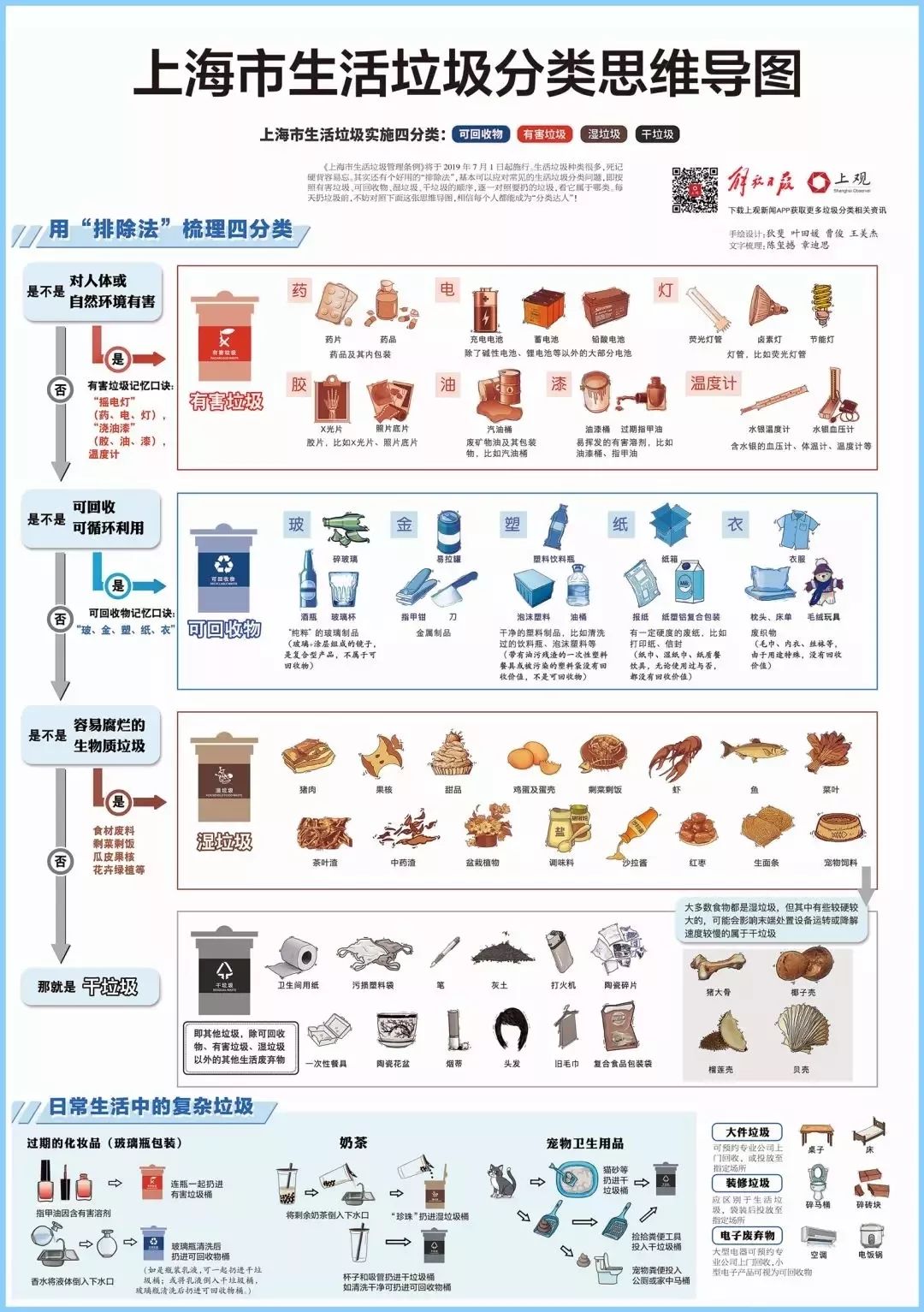 另外,还有《生活常见物品分类列举表》,涵盖了162种常见生活垃圾,供