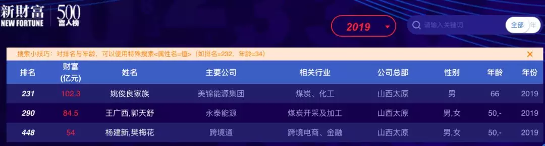 从1.6万起家到山西首富,如今财富一年缩水118亿,这位煤老板”差一步就成老赖” 盈丰平台官方网站