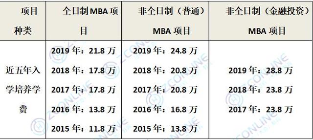 上海各大mba院校近几年学费汇总!值得收藏!