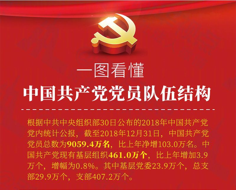 【初心向党】中国共产党党员总量突破