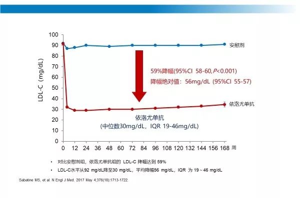 图3 依洛尤单抗较安慰剂显著降低ldl-c水平