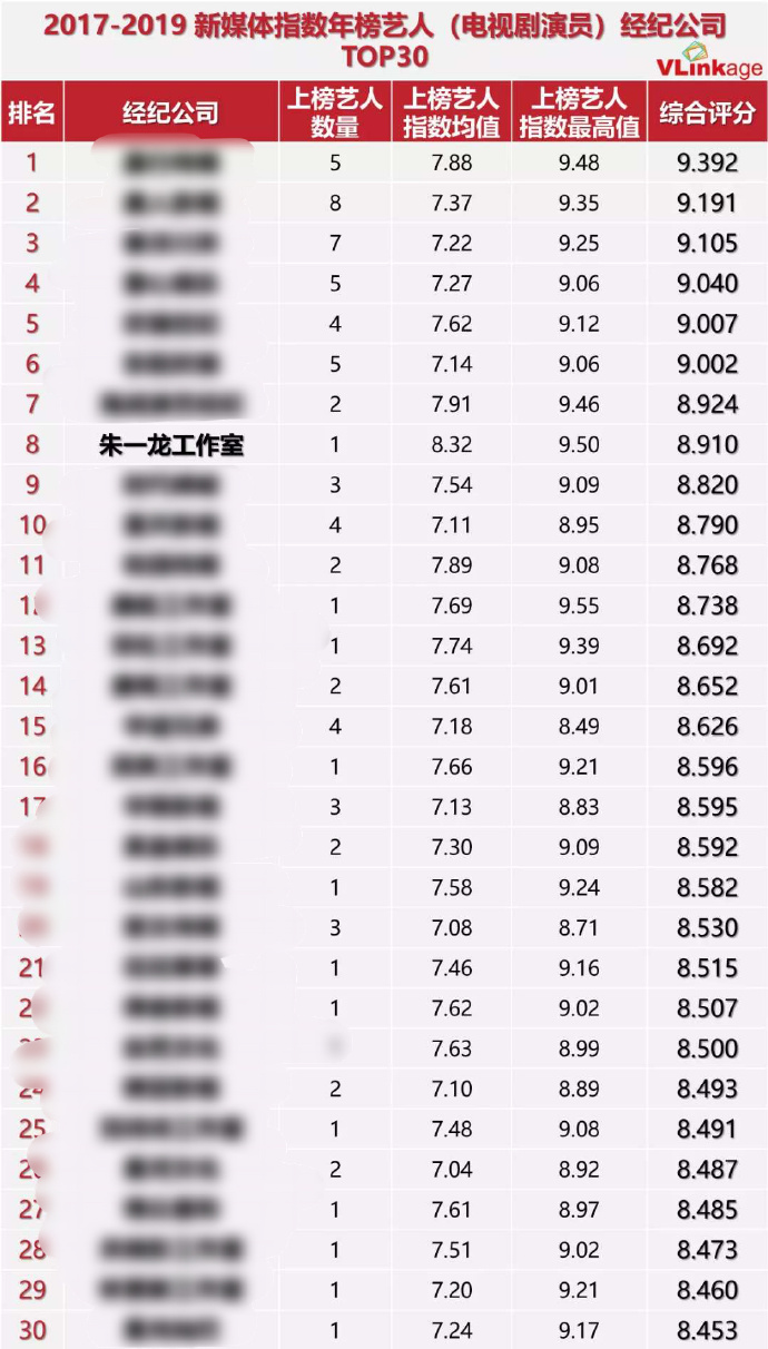 艺人经纪公司排名_韩国男艺人名气排名(2)
