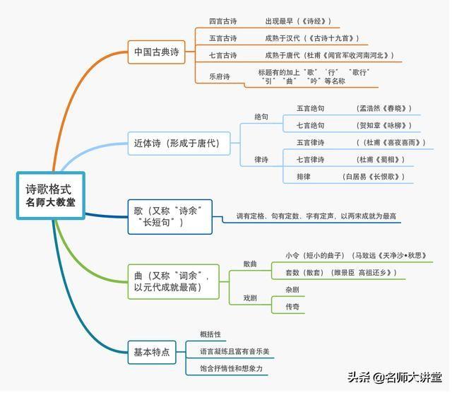 收好这6张语文思维导图诗歌小说散文等文体知识烂熟于胸