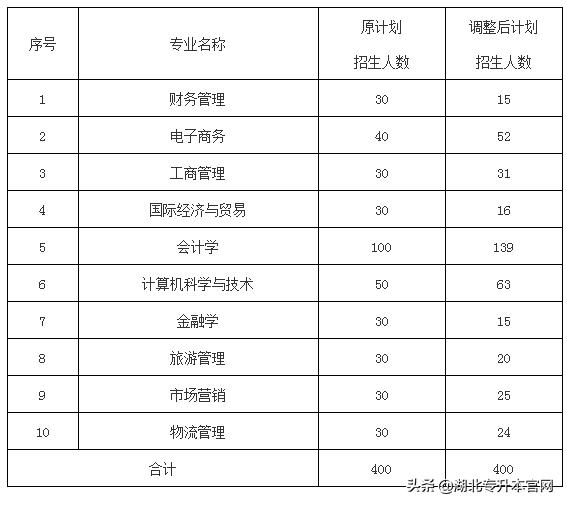 2019 〕 4 号)和《武汉工商学院 2019年普通专升本招生简章》,结合