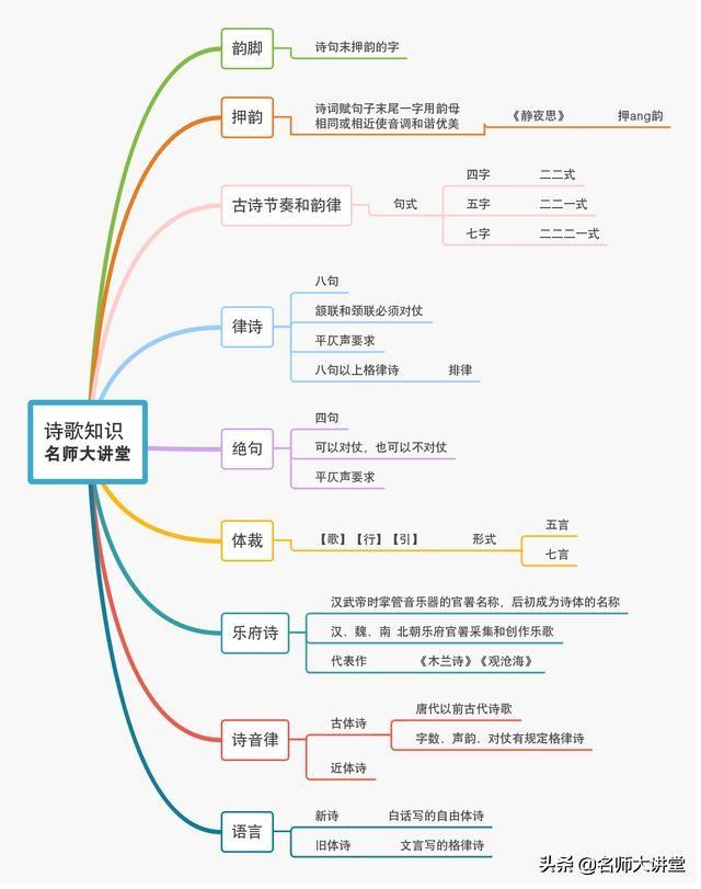 收好这6张语文思维导图诗歌小说散文等文体知识烂熟于胸