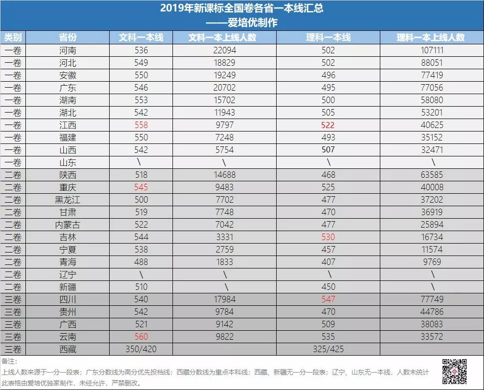 全国一卷省份