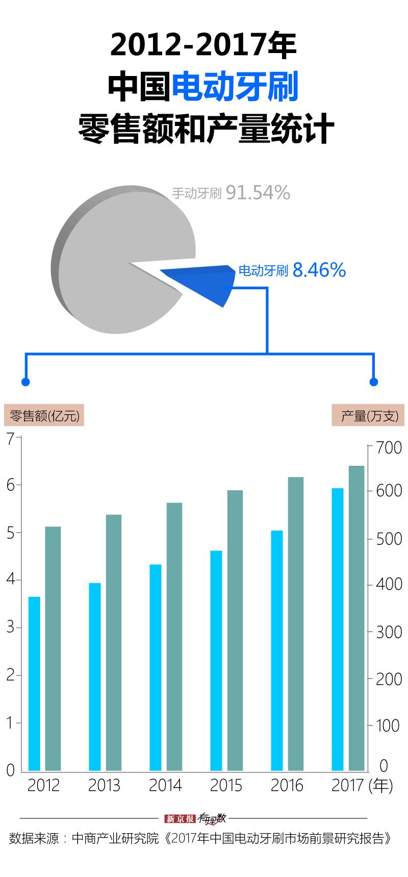 “没有一个大V，逃得过电动牙刷”