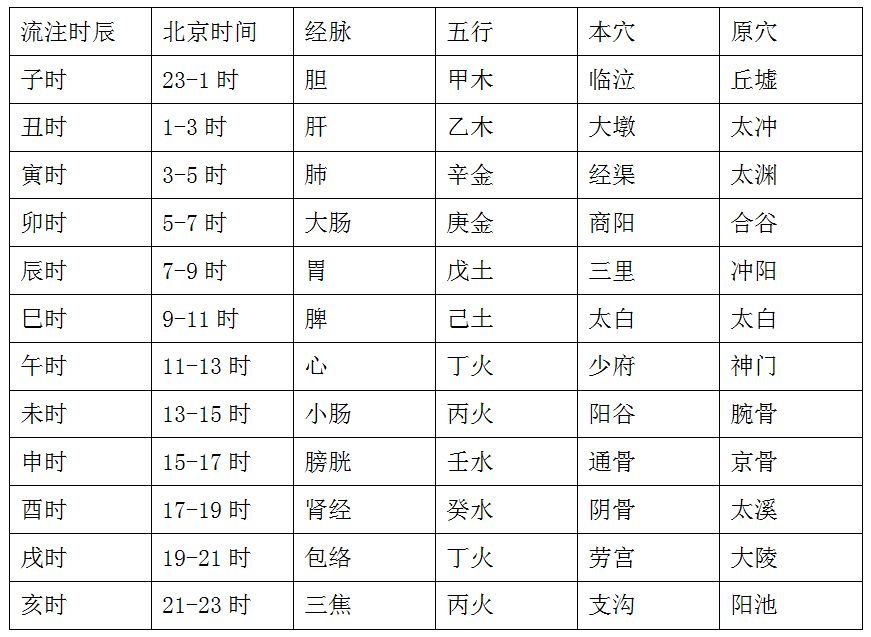 开阖规律,按十二地支时间推移配合十二经脉气血流注的顺序取穴的方法