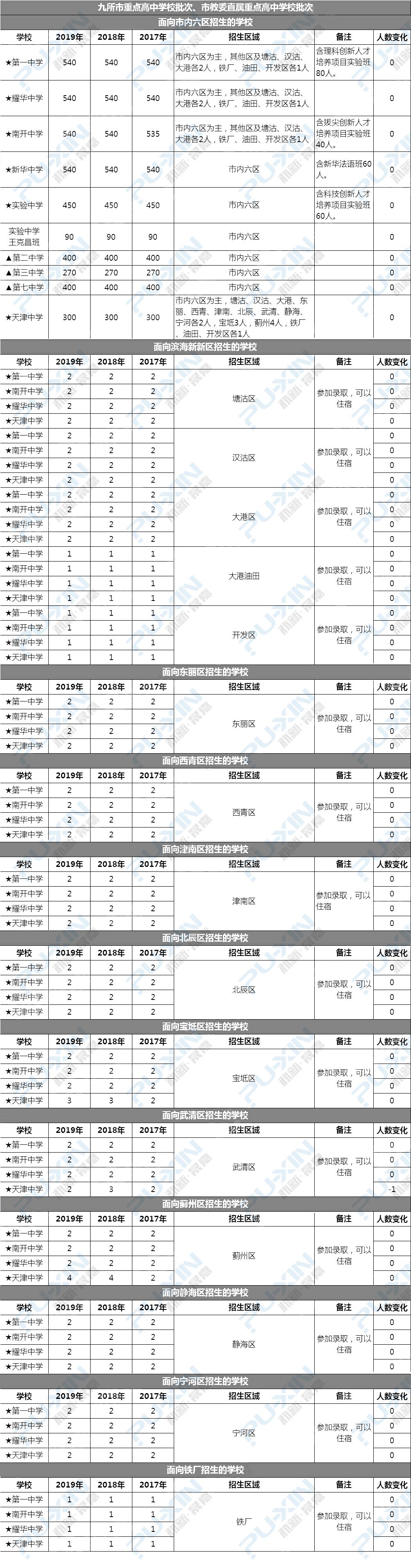 【最新】2019天津市重点高中及市内六区高中学校招生计划公布!