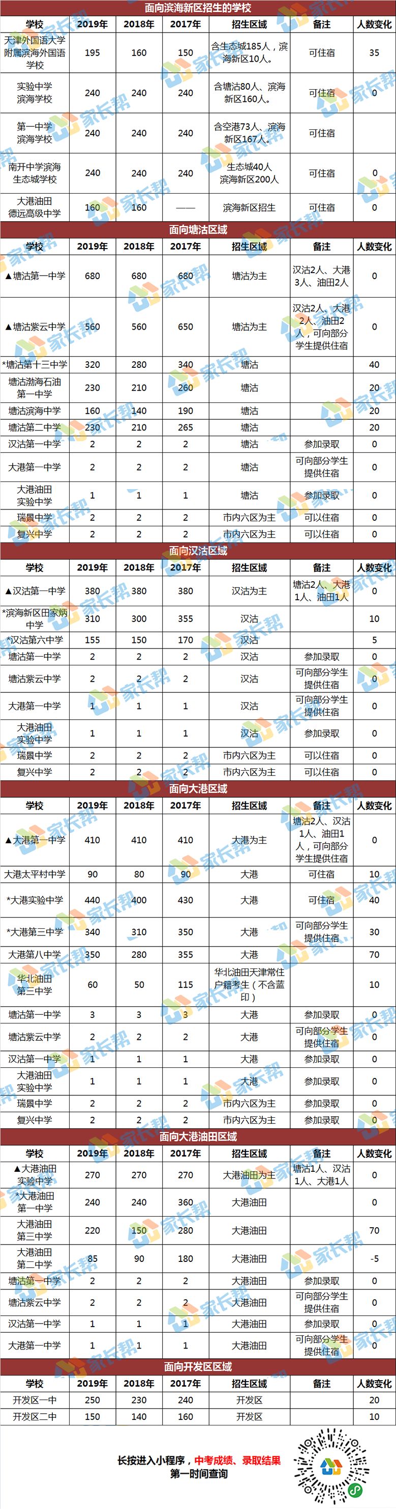 九所市重点高中学校批次(附最近三年招生人数对比)2019年天津市高中