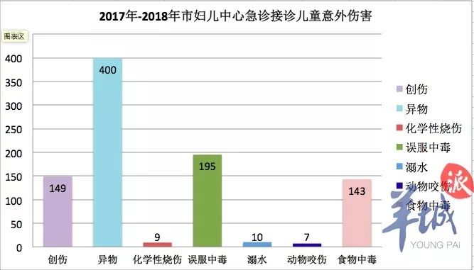 据统计,我国每年有20万儿童因为意外伤害死亡,占儿童死亡数量的1/3.