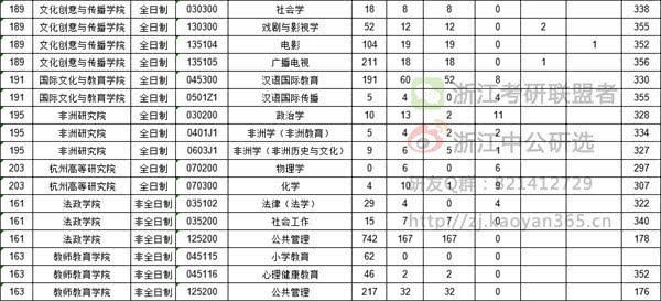 浙江大学考研报录比