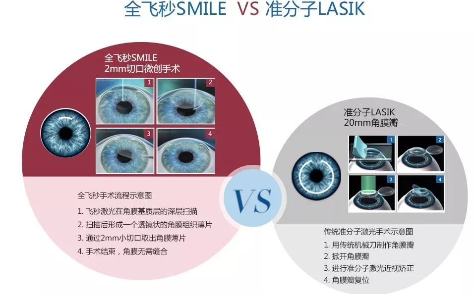 半飞秒与全飞秒的区别在哪里