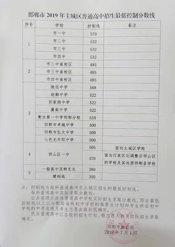 2019邯郸市普通高中招生最低控制分数线公布