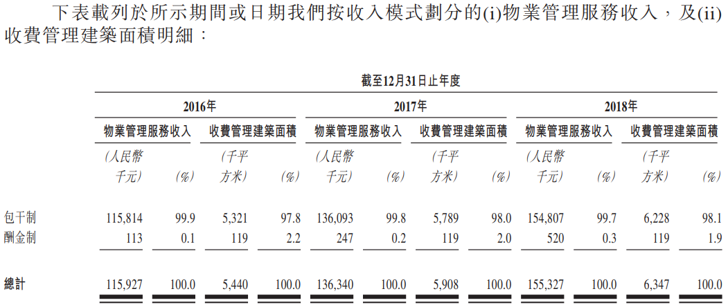 新股申购分析 从新三板到港股的北京物业公司和泓服务 06093.HK