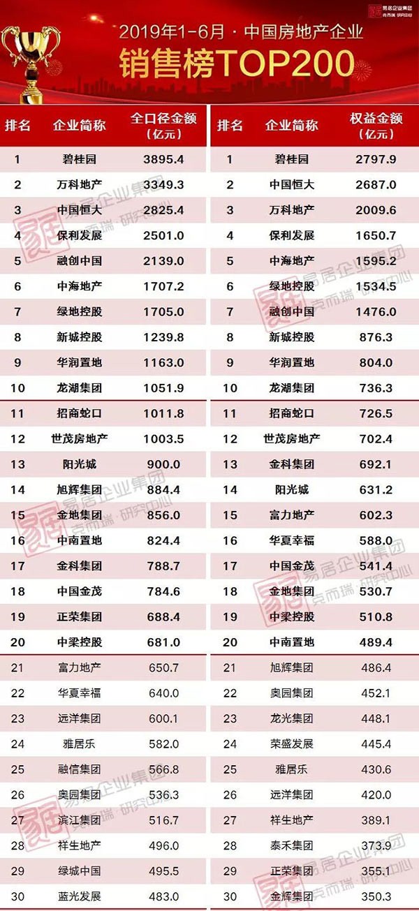 房企半年考:碧桂园稳居第一 哪些企业排名下滑? 做爱视频