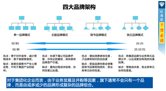 构建品牌架构新高度