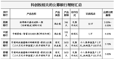 搭车科创板理财 怎么买合适? 熟妇性服务俱乐部