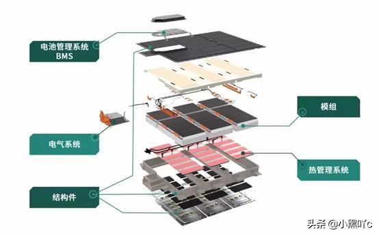 动力电池主要由模组,电池管理系统bms,电气系统,热管理系统以及焦构