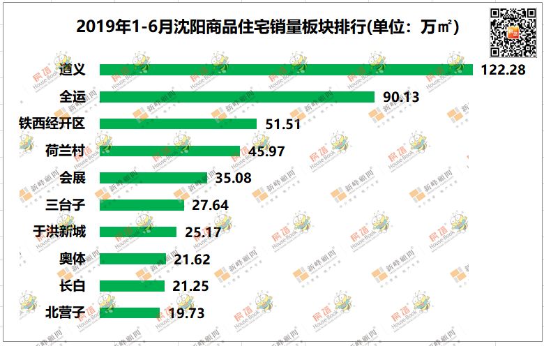 独家｜2019年沈阳房地产半年报最新发布
