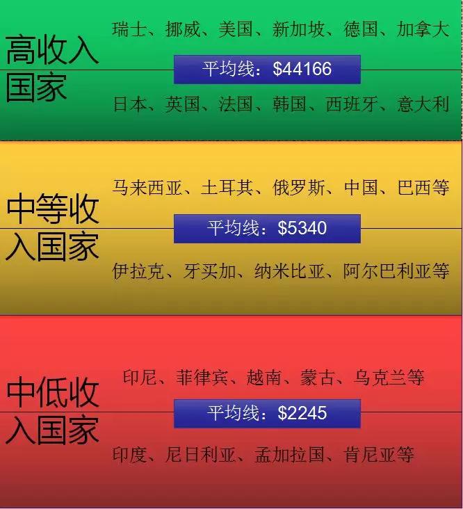 "中国人均国民总收入9732美元"上热搜,我又被平均了吗?