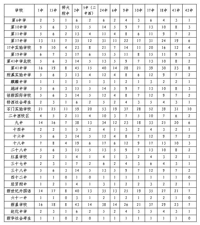 一档表公布!考生明起开始填报志愿!附各高中招