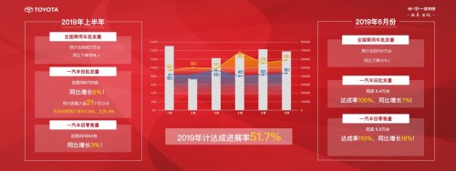 逆市跑赢大盘 一汽丰田上半年销量同比劲增6%