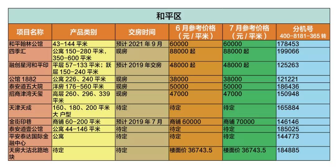 区慢慢梳理！ （注：以下价格为售楼处报价，不含案场实际优惠。）和平区